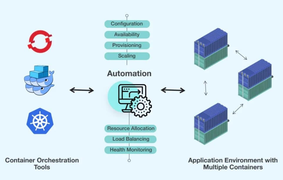 What is Container Orchestration